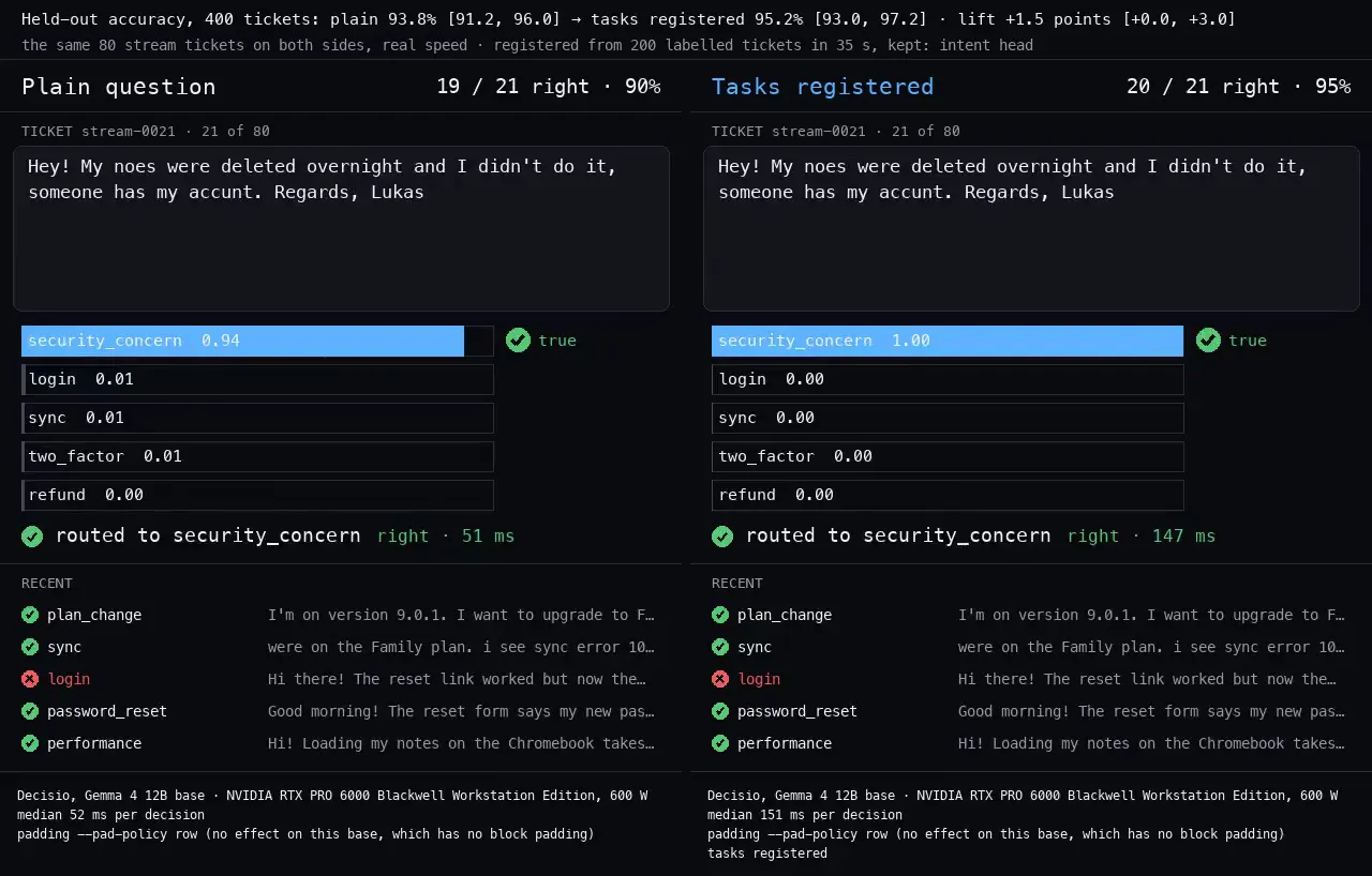 First frame of the recorded run: Triage, the same tickets before and after registering 200 labelled tickets: Gemma 4 12B base
