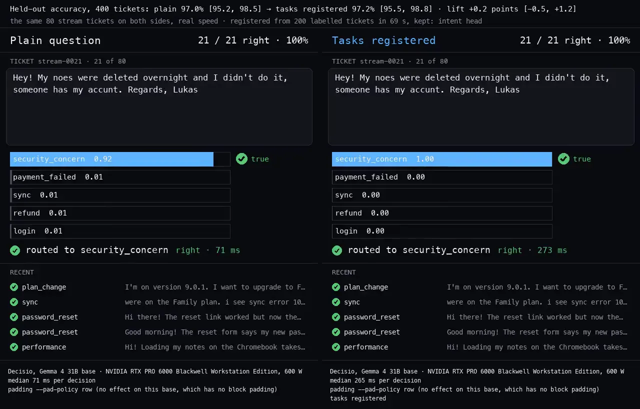 First frame of the recorded run: Triage, the same tickets before and after registering 200 labelled tickets: Gemma 4 31B base